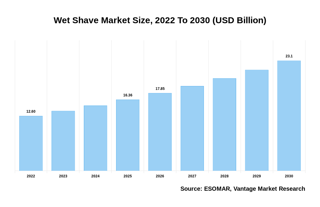 Wet Shave Market Share