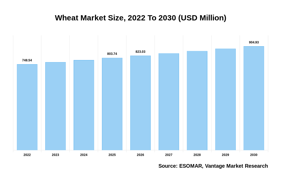 Wheat Market Share