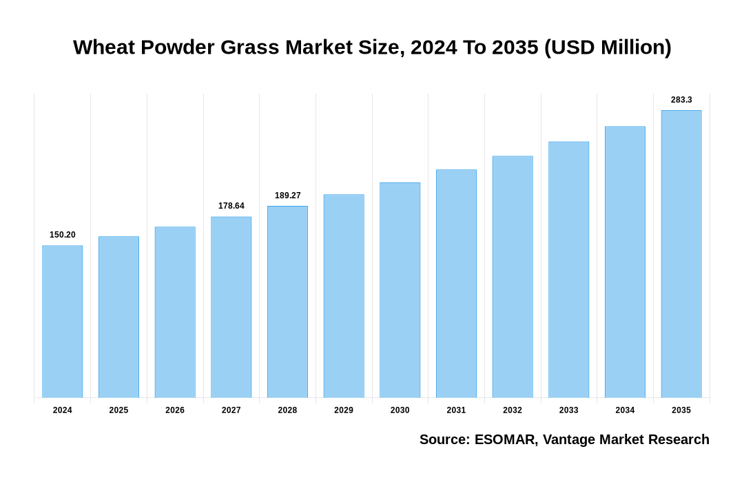 Wheat Powder Grass Market Share