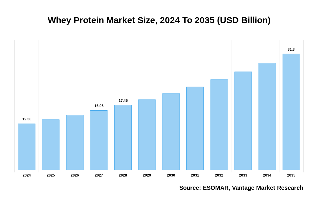 Whey Protein Market Share