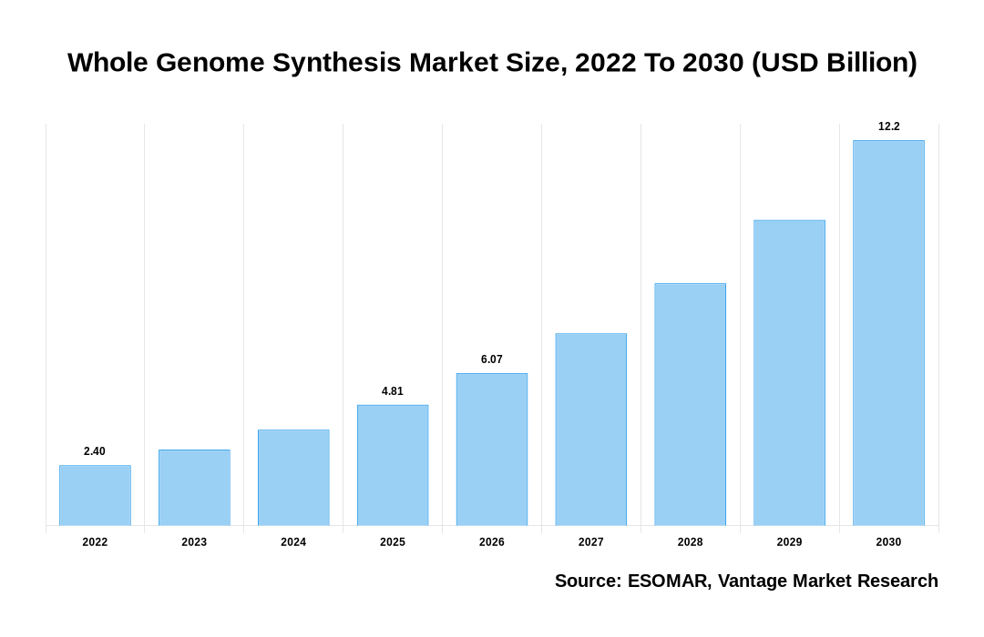 Whole Genome Synthesis Market Share