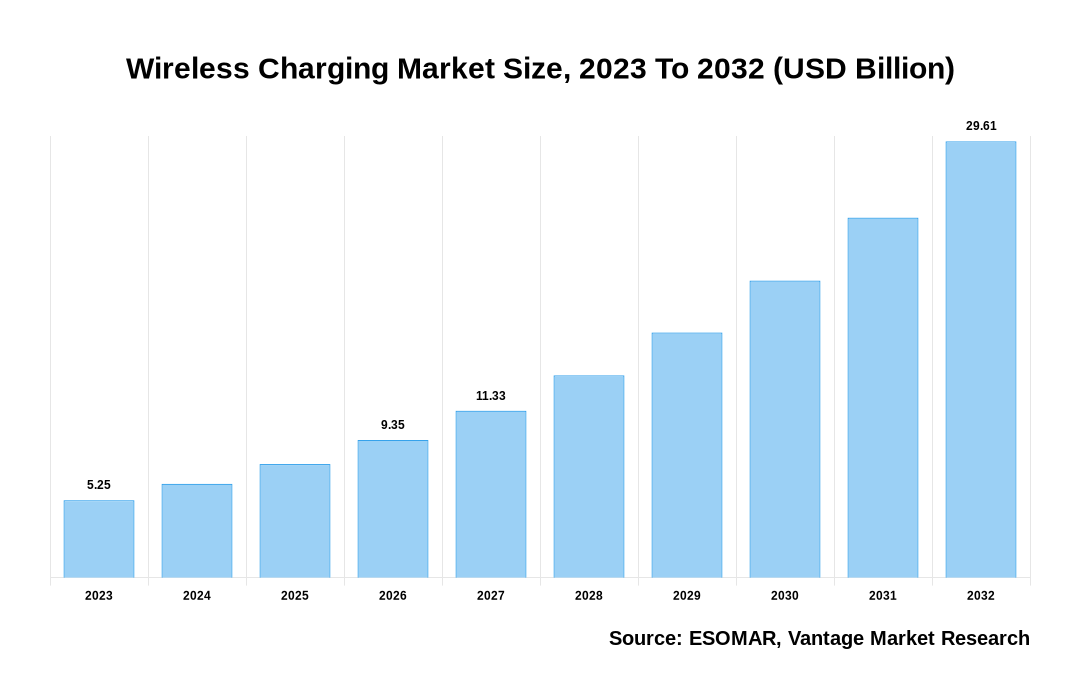 Wireless Charging Market Share