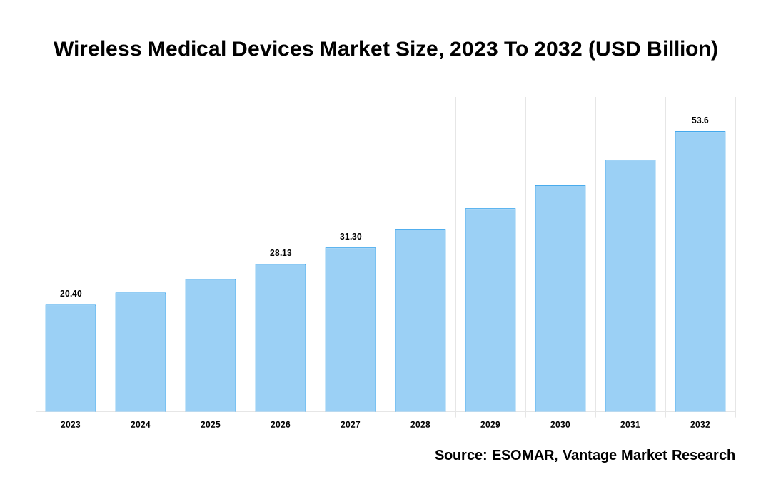 Wireless Medical Devices Market Share