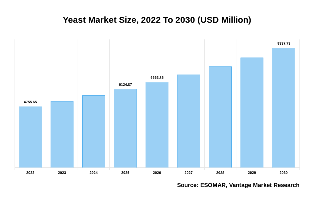 Yeast Market Share