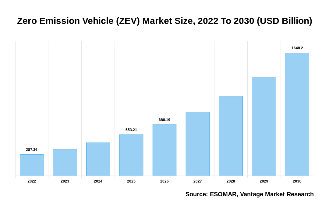 Zero Emission Vehicle (ZEV) Market Share