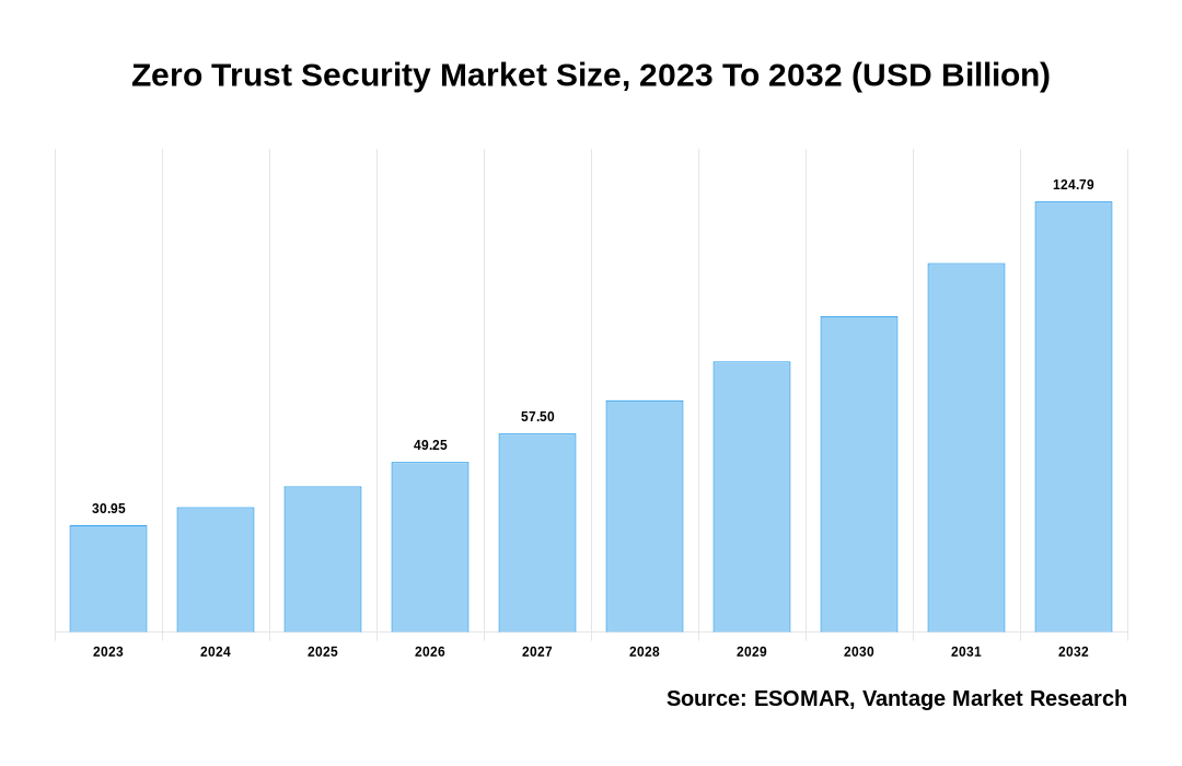 Zero Trust Security Market Share