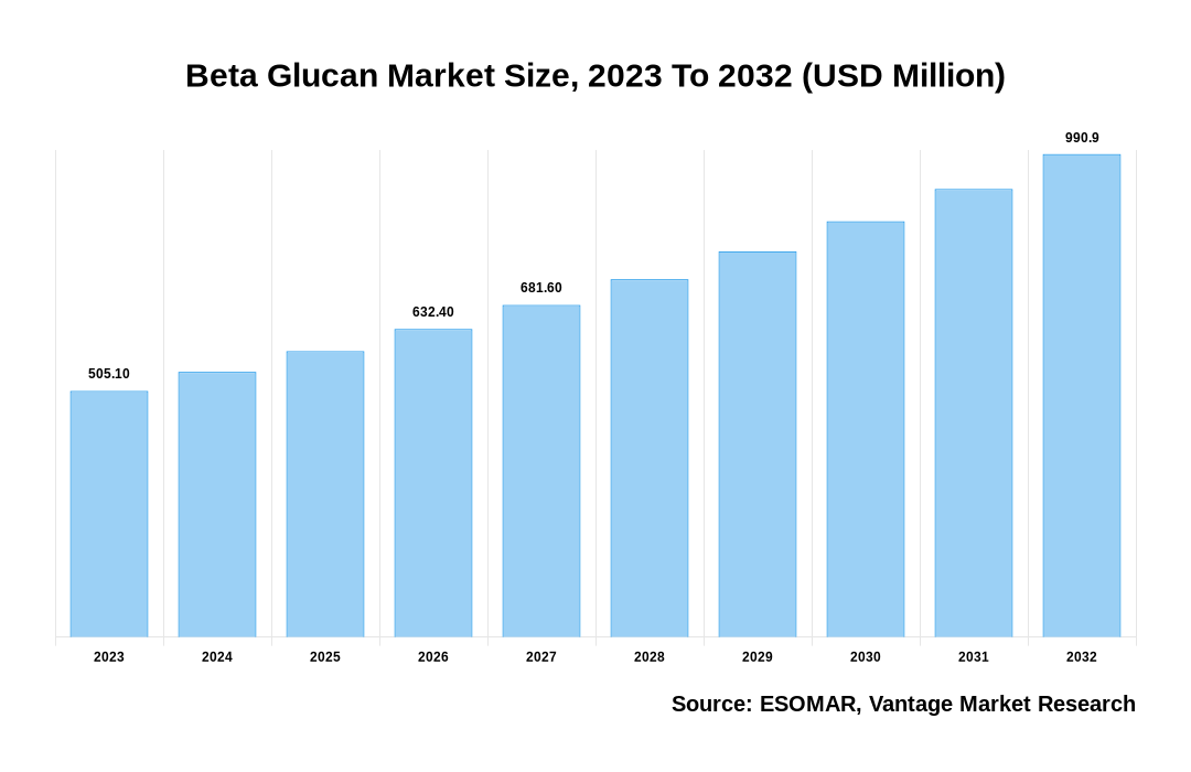 U.S. Beta Glucan Market