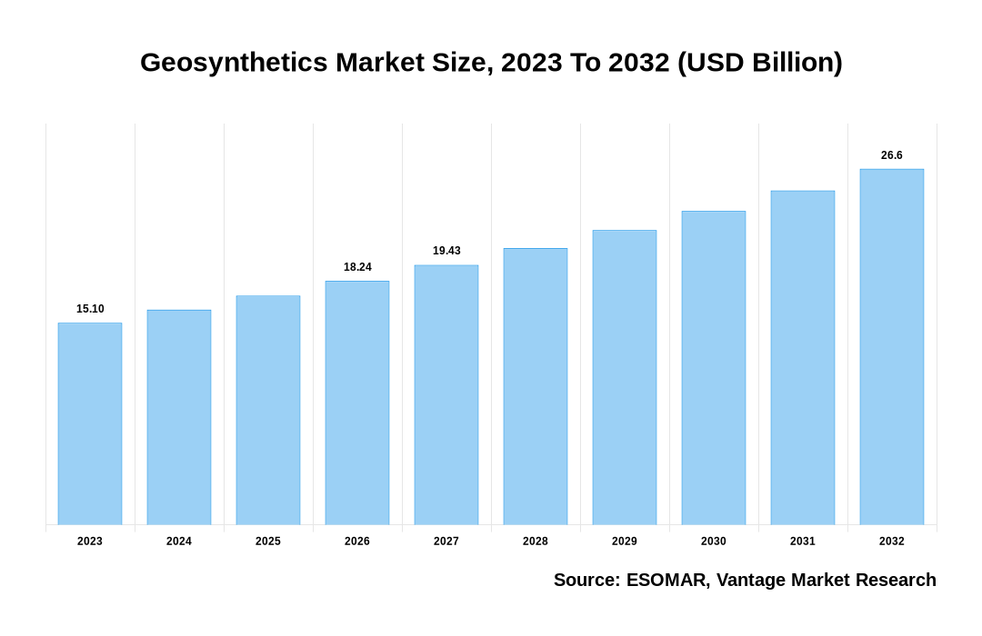 U.S. Geosynthetics Market
