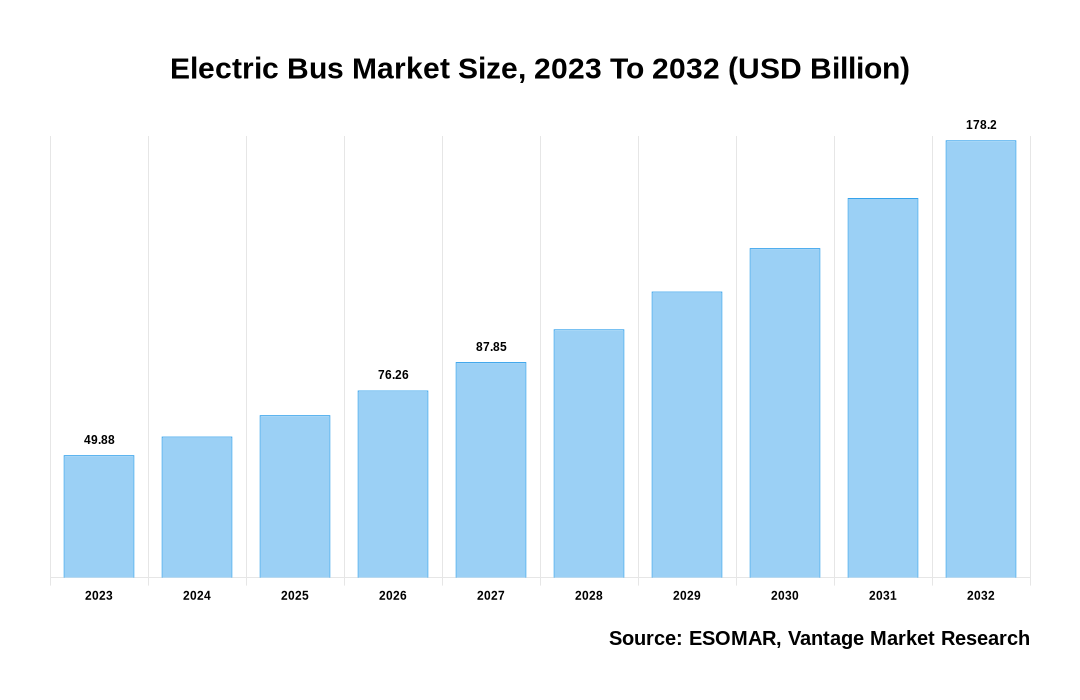 electric bus Market Share