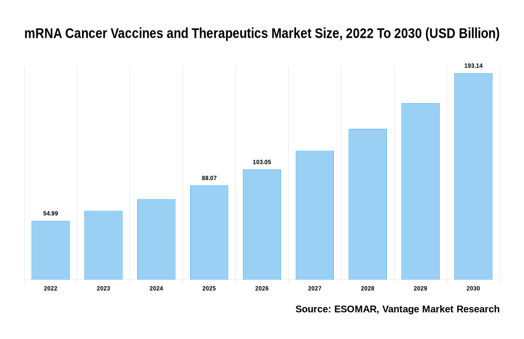 mRNA Cancer Vaccines and Therapeutics Market Share