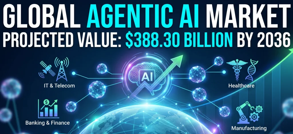 Global Agentic AI Market to Reach USD 388.30 Billion by 2036 at 43.80% CAGR