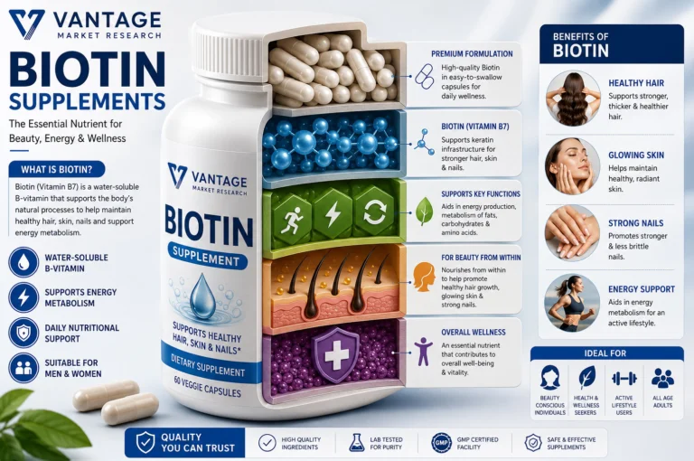 Biotin Supplements Market
